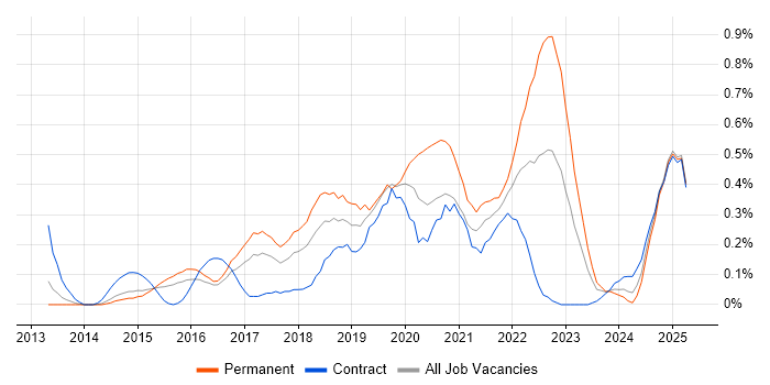 Job vacancy trend for Data Scientist in Reading Job vacancy trend for Data Scientist in Reading