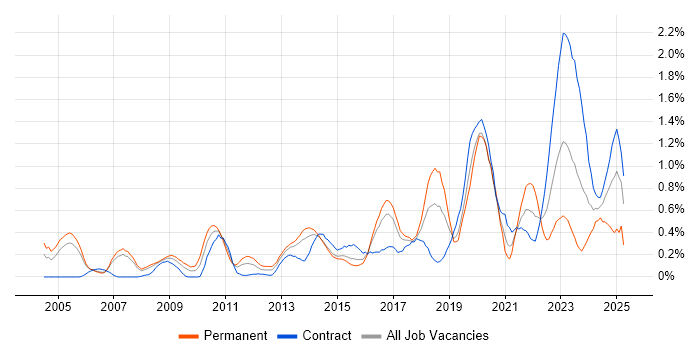 Job vacancy trend for Data Security in Reading Job vacancy trend for Data Security in Reading