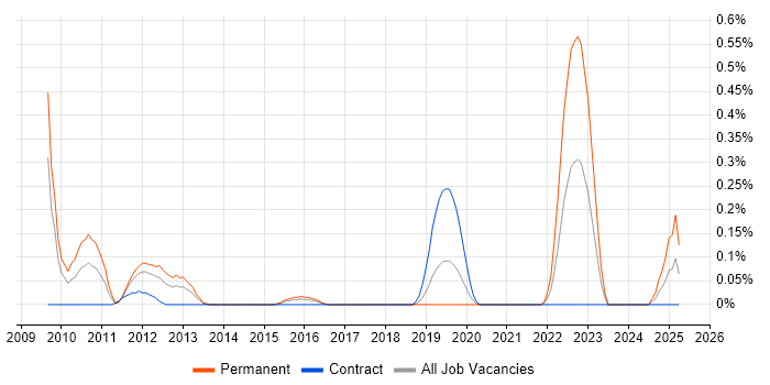 Job vacancy trend for Data Stewardship in Reading