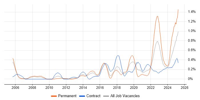 Job vacancy trend for Data Strategy in Reading Job vacancy trend for Data Strategy in Reading