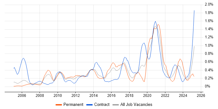 Job vacancy trend for Data Structures in Reading