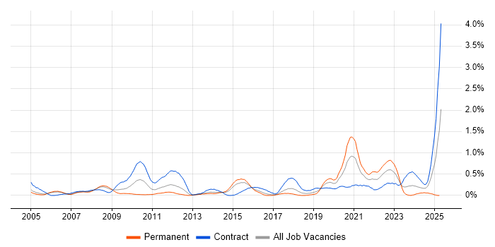 Job vacancy trend for Data Transformation in Reading Job vacancy trend for Data Transformation in Reading