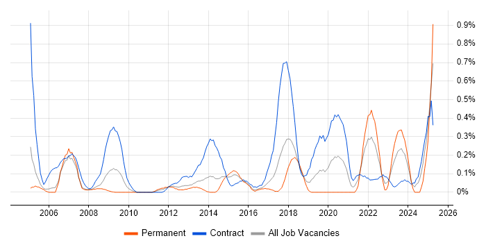 Job vacancy trend for Data Validation in Reading Job vacancy trend for Data Validation in Reading