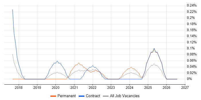 Data Vault job vacancy trend in Reading