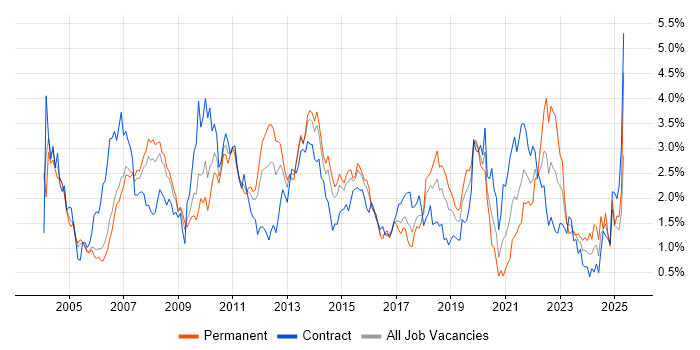 Job vacancy trend for Data Warehouse in Reading