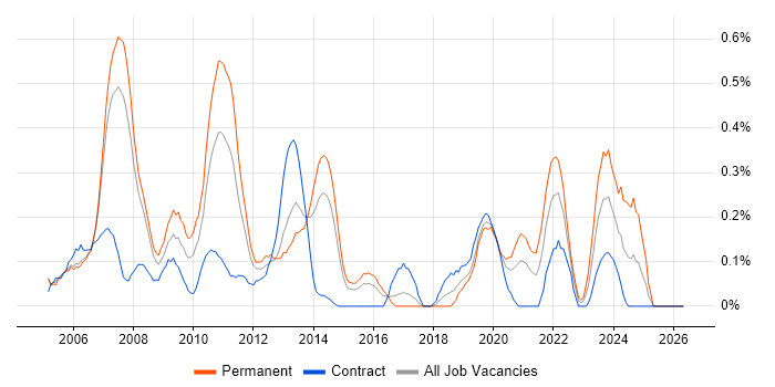 Database Developer job vacancy trend in Reading