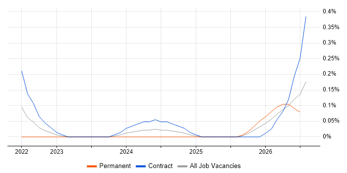 Databricks Architect job vacancy trend in Reading