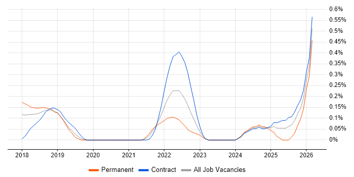 Datadog job vacancy trend in Reading