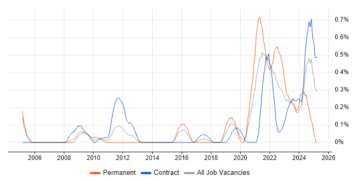 Job vacancy trend for DataOps in Reading Job vacancy trend for DataOps in Reading