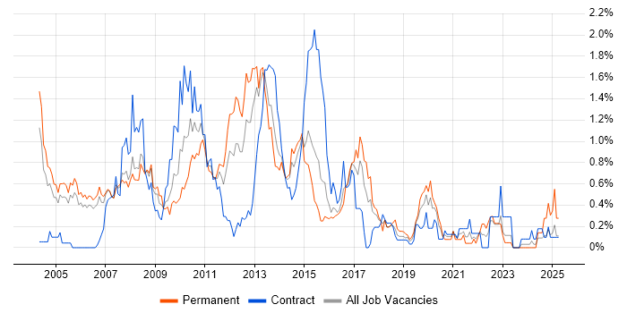 Job vacancy trend for DB2 in Reading