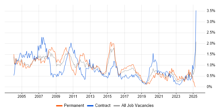 Job vacancy trend for DBA in Reading Job vacancy trend for DBA in Reading