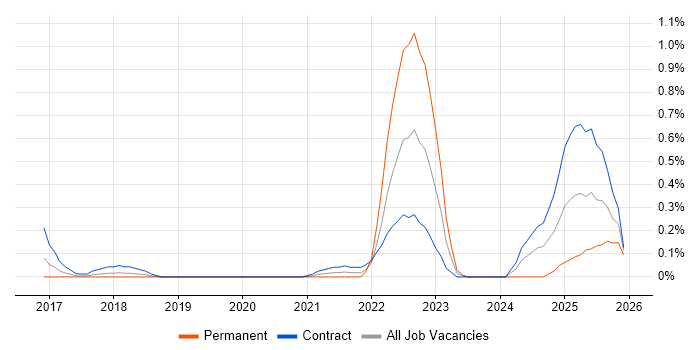 dbt job vacancy trend in Reading