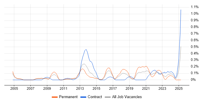 Job vacancy trend for Deadline-Driven in Reading Job vacancy trend for Deadline-Driven in Reading