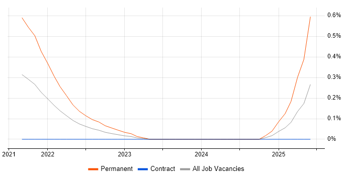 Job vacancy trend for Decarbonisation in Reading