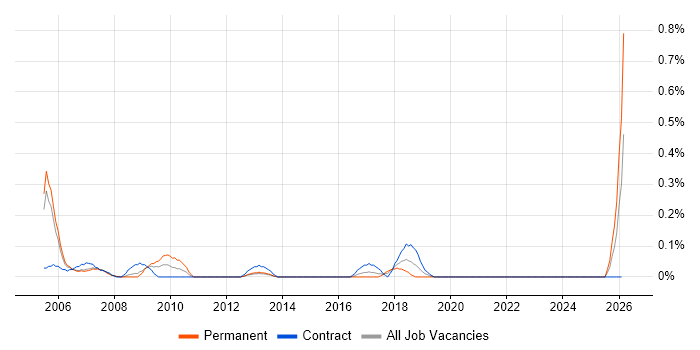 DECT job vacancy trend in Reading