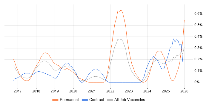 Deep Learning job vacancy trend in Reading
