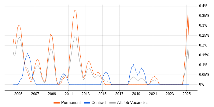 Job vacancy trend for Def Stans in Reading