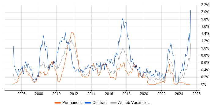 Job vacancy trend for Defect Management in Reading Job vacancy trend for Defect Management in Reading