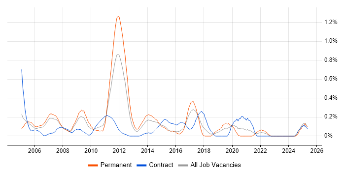 Job vacancy trend for Defect Tracking in Reading