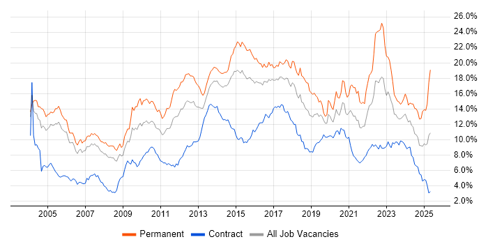 Job vacancy trend for Degree in Reading Job vacancy trend for Degree in Reading