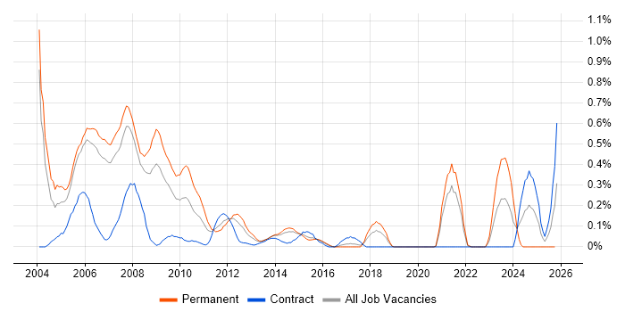Delphi job vacancy trend in Reading