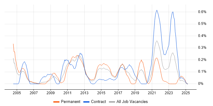 Job vacancy trend for Demand Management in Reading