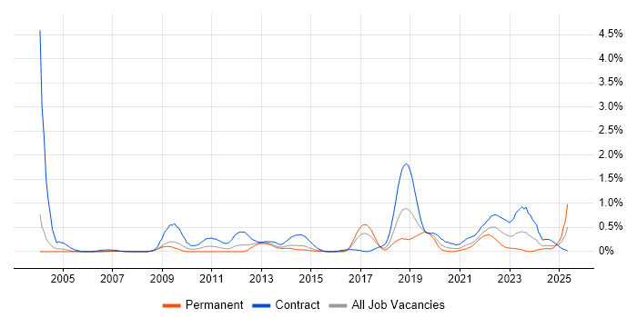 Job vacancy trend for Dependency Management in Reading