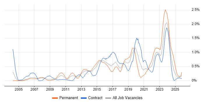 Deployment Automation job vacancy trend in Reading
