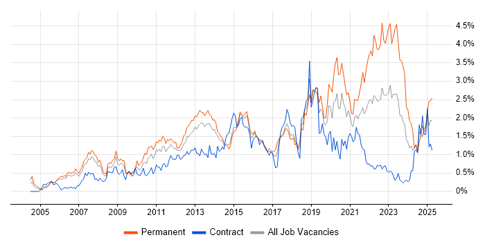 Job vacancy trend for Design Patterns in Reading
