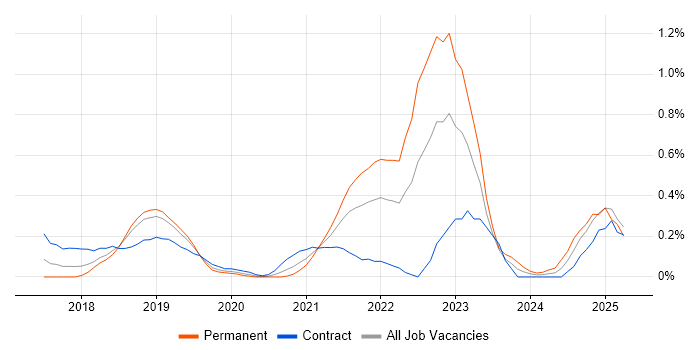 Job vacancy trend for Design Thinking in Reading