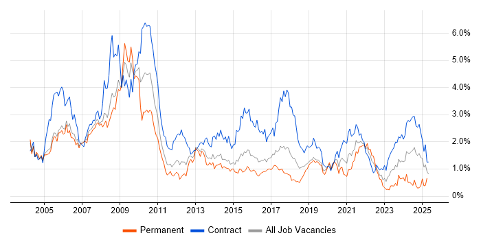 Job vacancy trend for Designer in Reading
