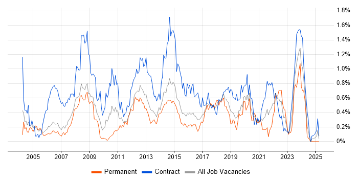 Job vacancy trend for Desktop Engineer in Reading Job vacancy trend for Desktop Engineer in Reading