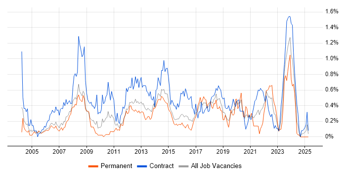 Job vacancy trend for Desktop Support Engineer in Reading Job vacancy trend for Desktop Support Engineer in Reading