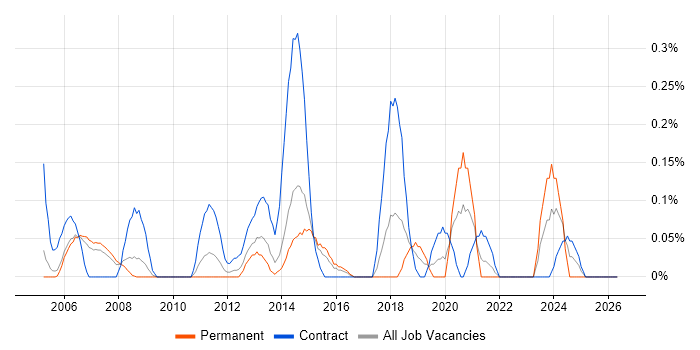 Desktop Support Technician job vacancy trend in Reading