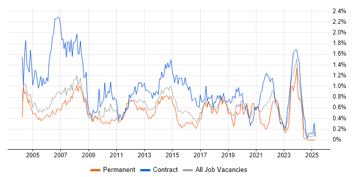 Job vacancy trend for Desktop Support in Reading Job vacancy trend for Desktop Support in Reading