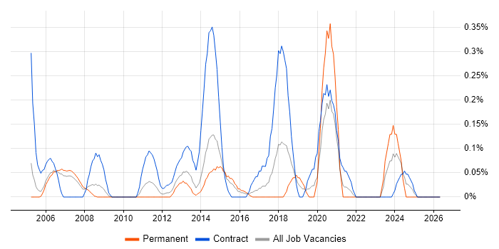 Desktop Technician job vacancy trend in Reading