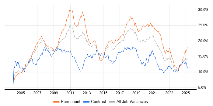 Job vacancy trend for Developer in Reading Job vacancy trend for Developer in Reading
