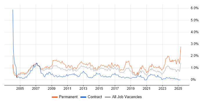 Job vacancy trend for Development Manager in Reading Job vacancy trend for Development Manager in Reading