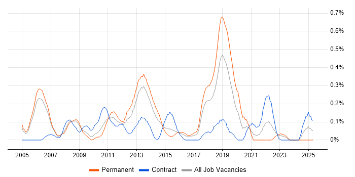Job vacancy trend for Device Driver in Reading Job vacancy trend for Device Driver in Reading