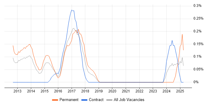 Job vacancy trend for DevOps Administrator in Reading