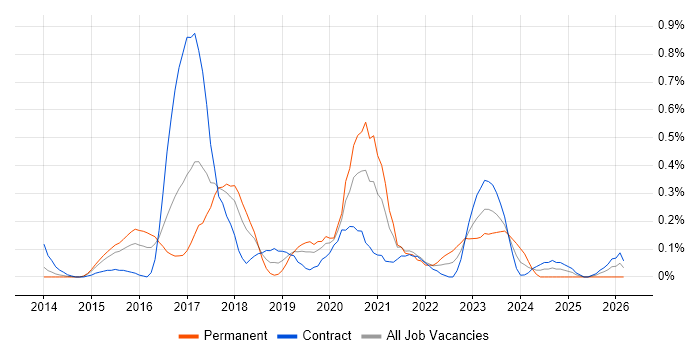DevOps Developer job vacancy trend in Reading