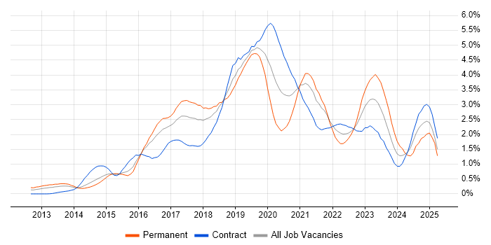 Job vacancy trend for DevOps Engineer in Reading Job vacancy trend for DevOps Engineer in Reading