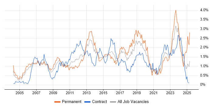 Job vacancy trend for DHCP in Reading Job vacancy trend for DHCP in Reading