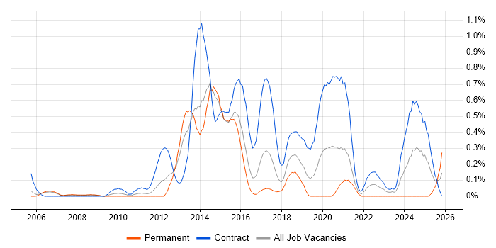 Diameter Protocol job vacancy trend in Reading