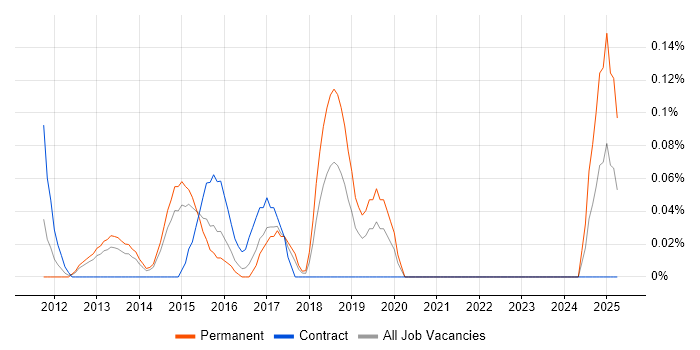 Job vacancy trend for Digital Agile Project Manager in Reading Job vacancy trend for Digital Agile Project Manager in Reading