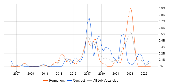 Digital Analyst job vacancy trend in Reading