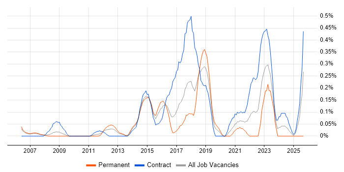 Digital Architect job vacancy trend in Reading