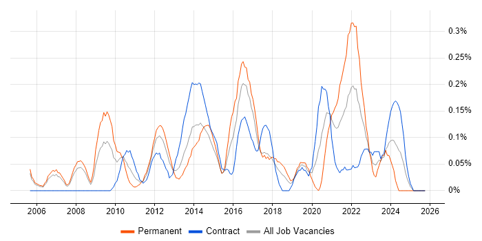 Digital Designer job vacancy trend in Reading