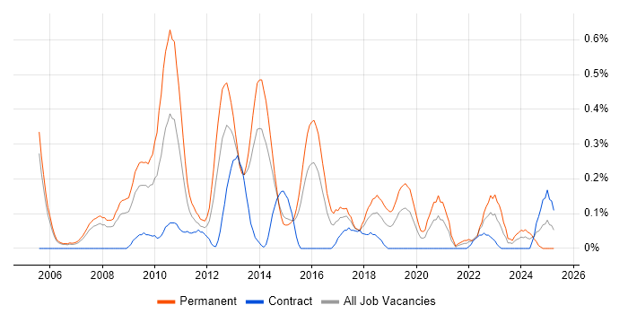 Job vacancy trend for Digital Developer in Reading Job vacancy trend for Digital Developer in Reading