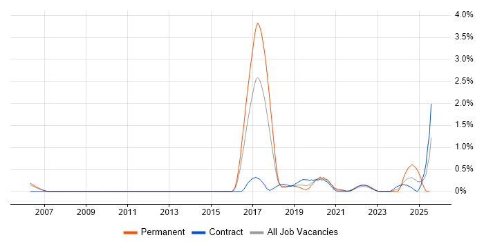 Job vacancy trend for Digital Economy in Reading